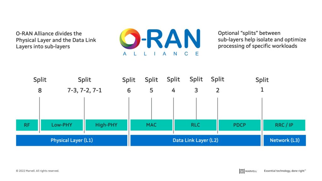 Open RAN interface options