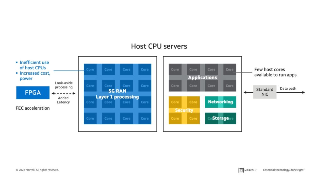 Limitations of Open RAN systems based on general purpose processors