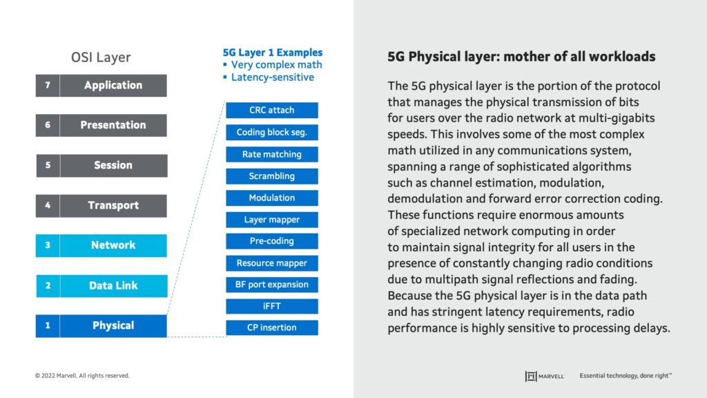 Complexity of data network processing in 5G RAN compute for Layer 1 Functions