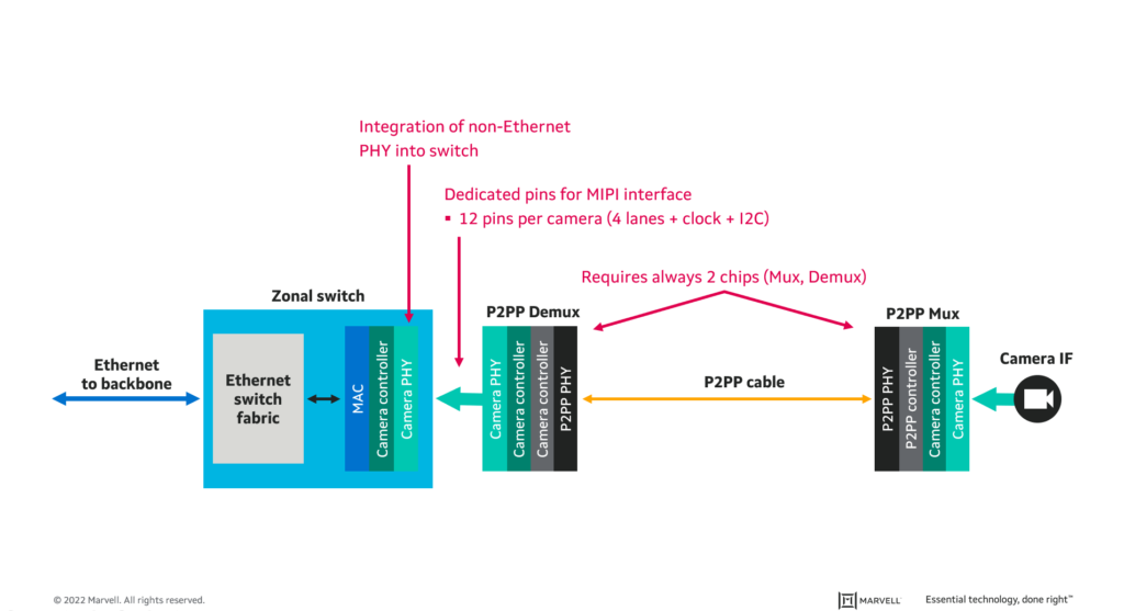 Camera P2PP Bridge in Zonal Architecture