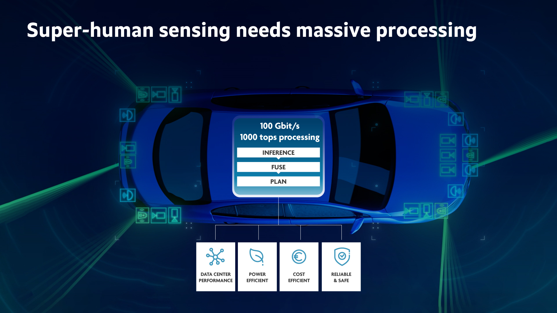 Super-human Sensing needds massive proessing