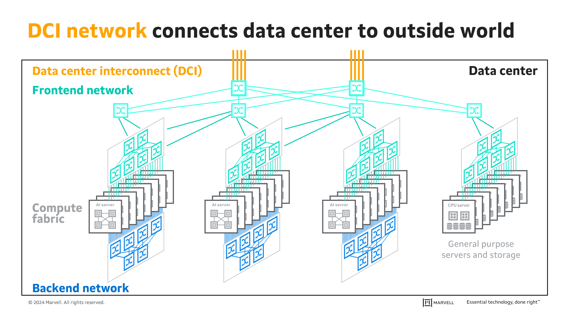 AI clusters with backend and frontend networks