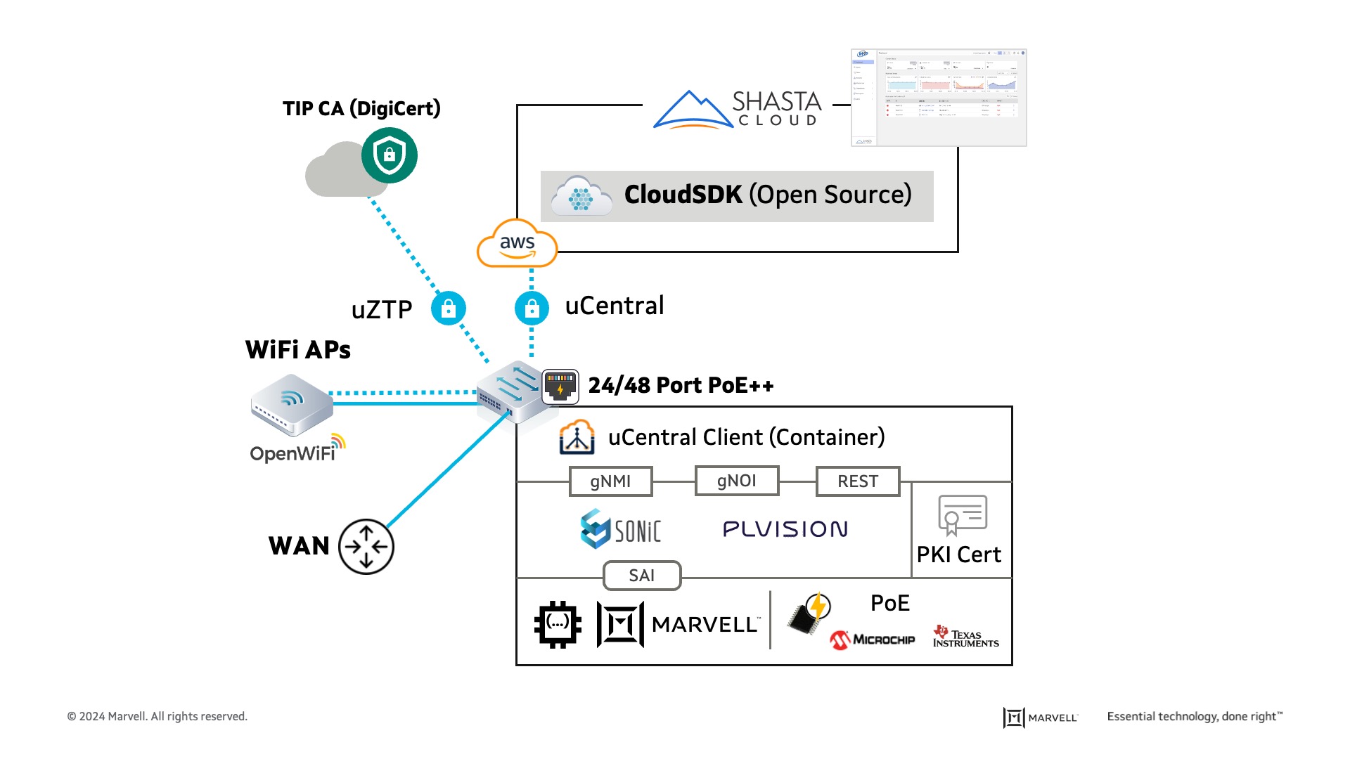 The OLS technical stack