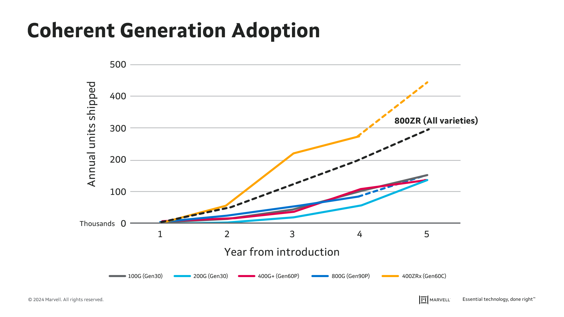 Coherent Generation Adoption