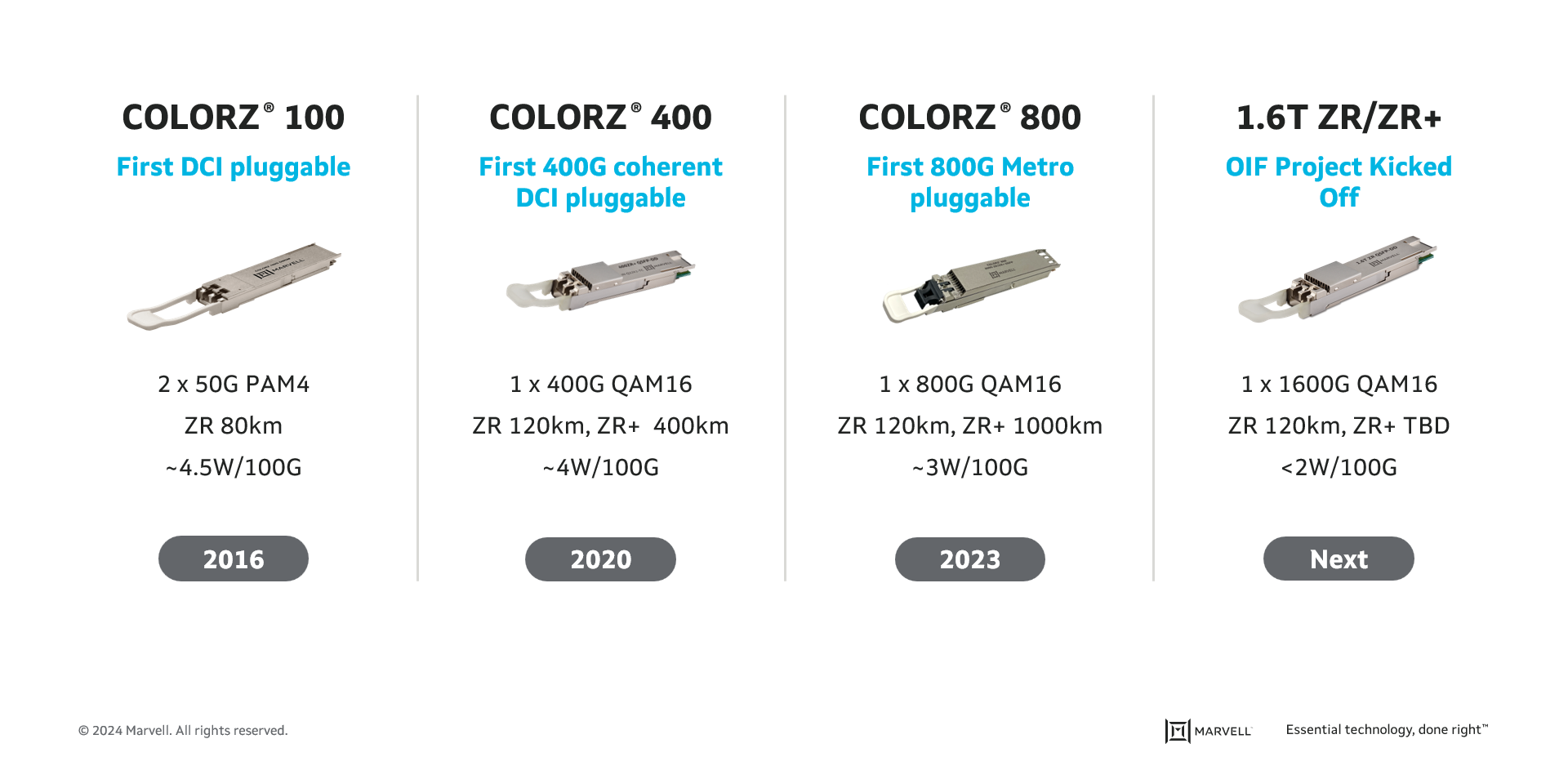 Marvell Coherent DCI Pluggable modules