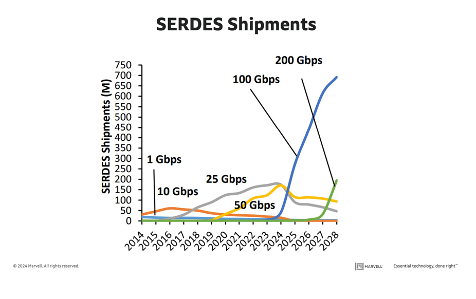 SERDES Shipment