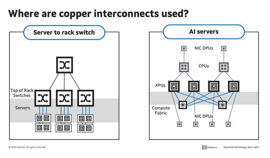 What are copper interconnects used