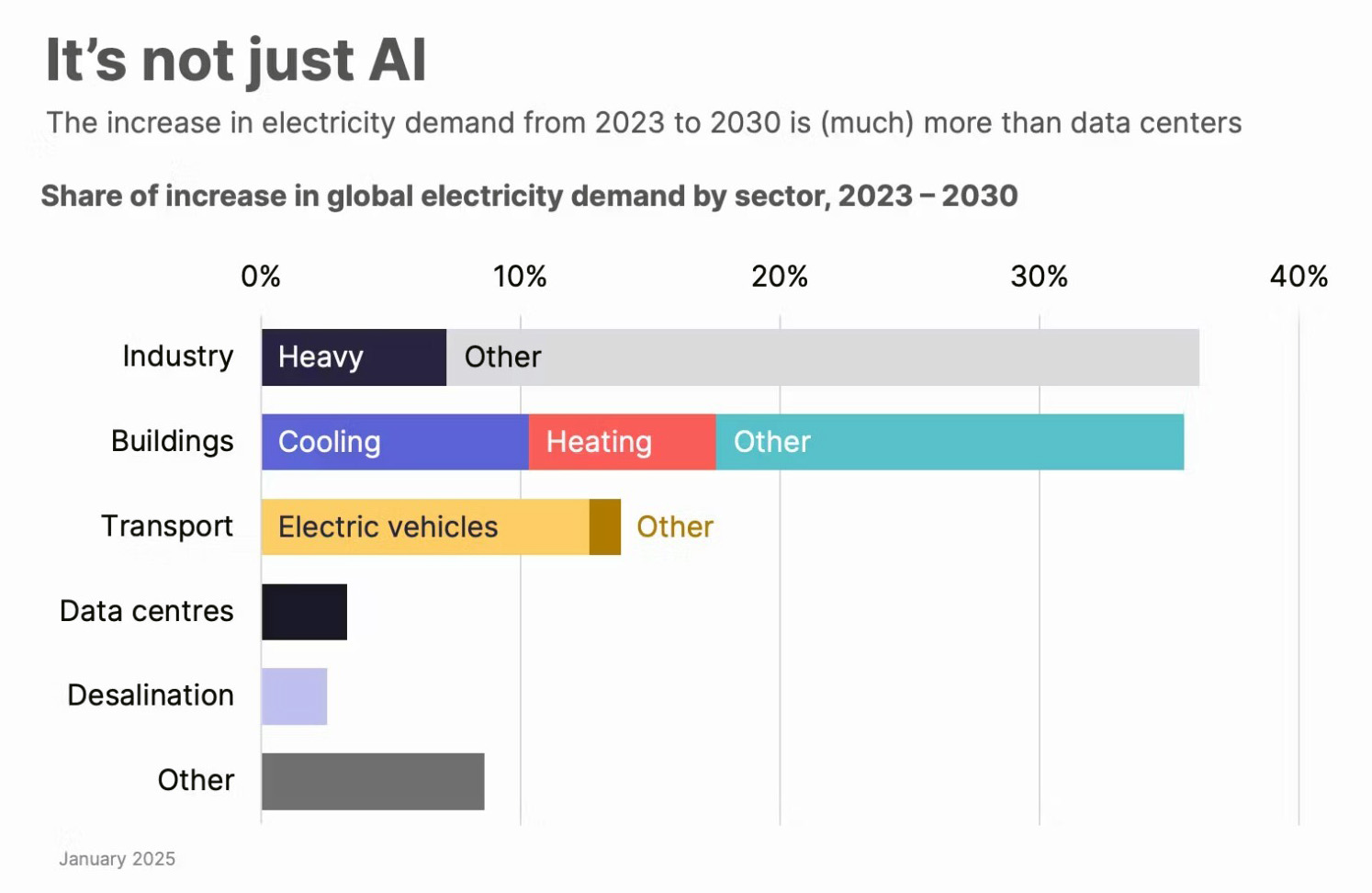 Share of increase in global electricity demand by sector 2023 - 2030e