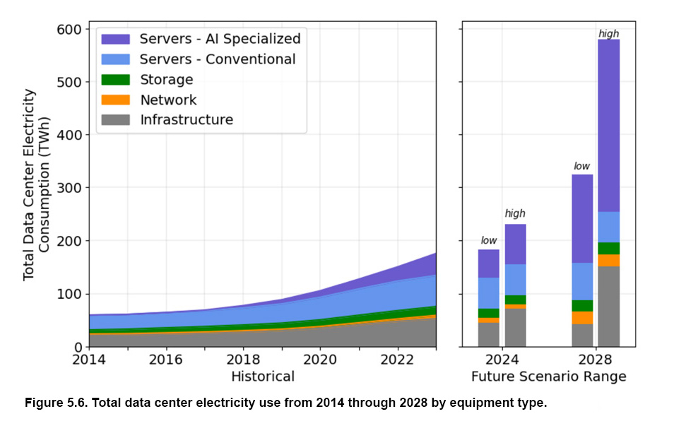 Total data center electricity use from 2014 through 2028 by equipment type