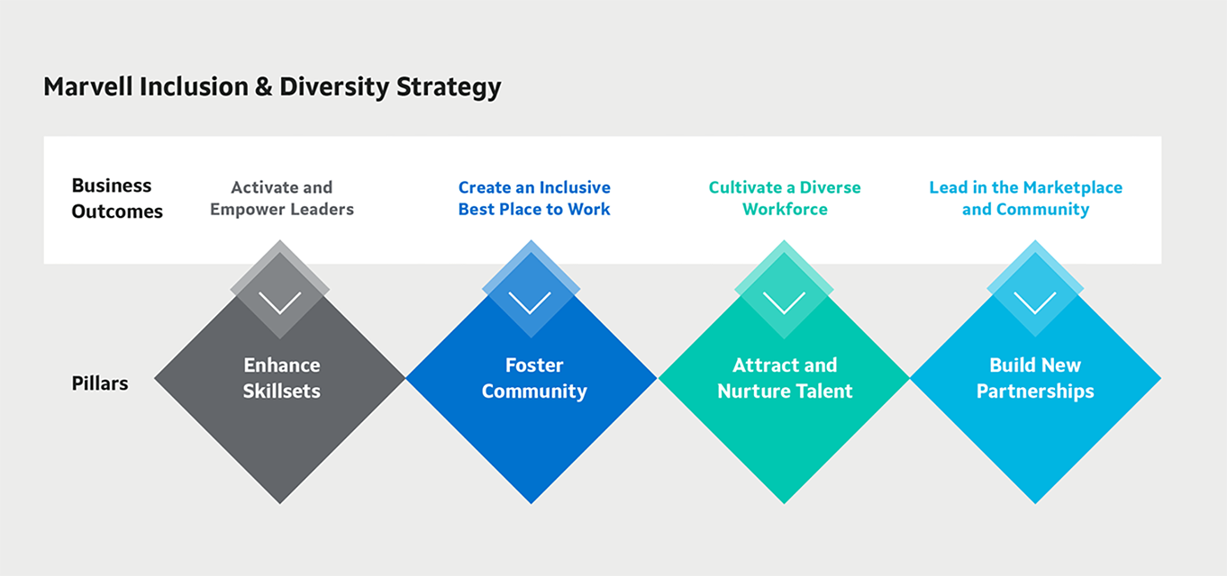 Marvell Inclusion and Diversity