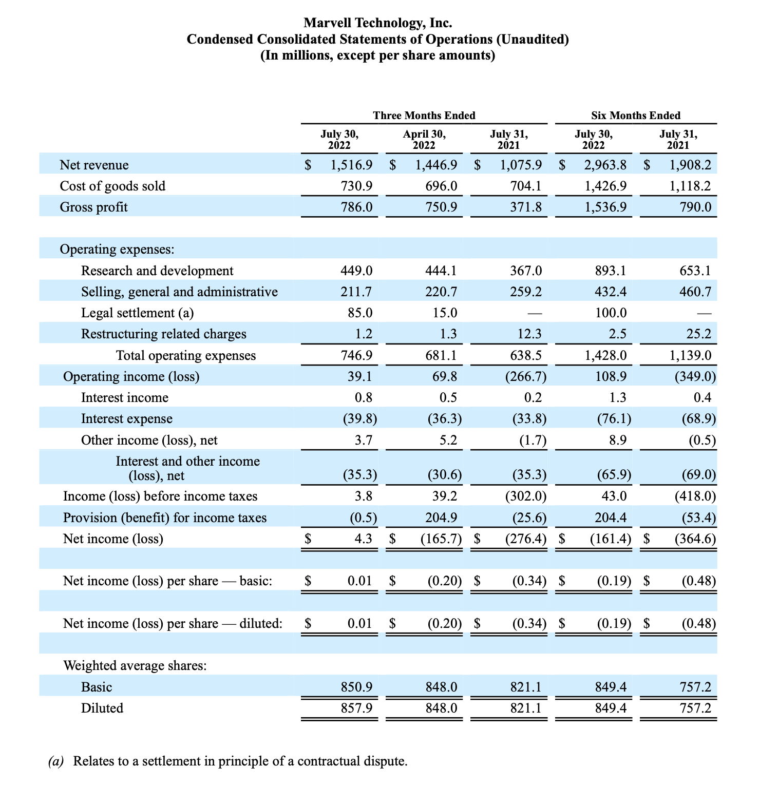 Second Quarter of Fiscal Year 2023 Financial Results