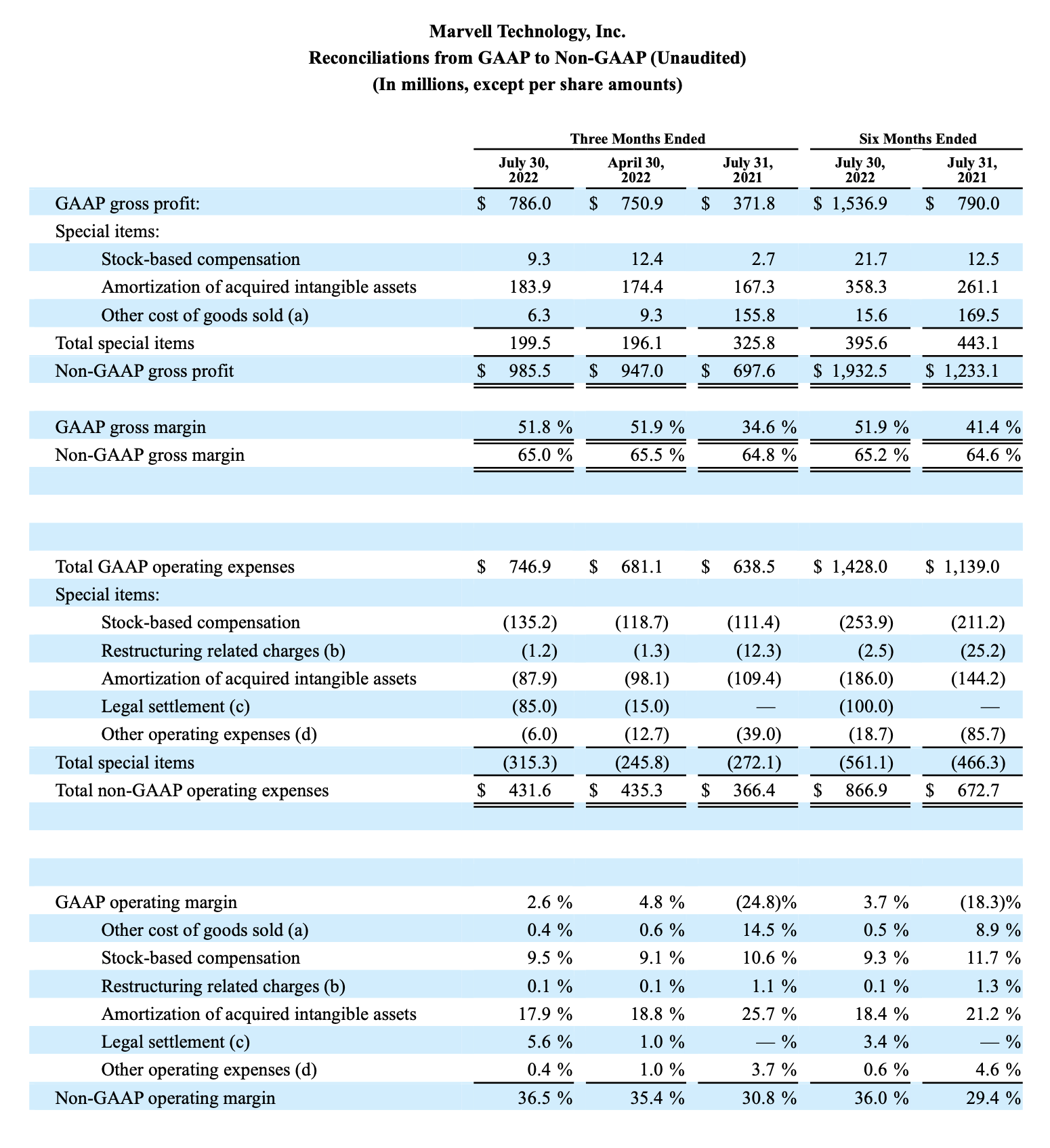 Second Quarter of Fiscal Year 2023 Financial Results