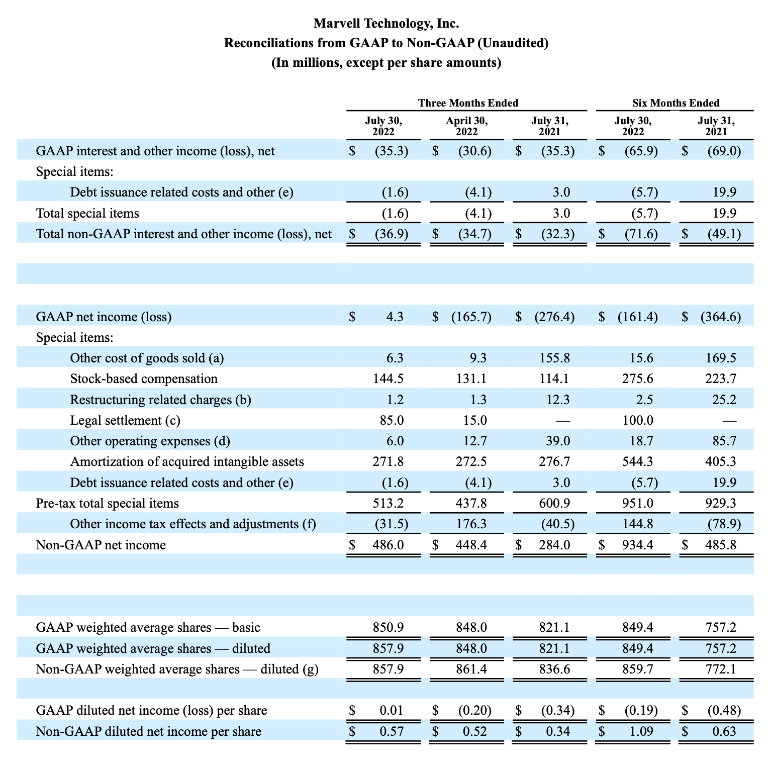 Second Quarter of Fiscal Year 2023 Financial Results