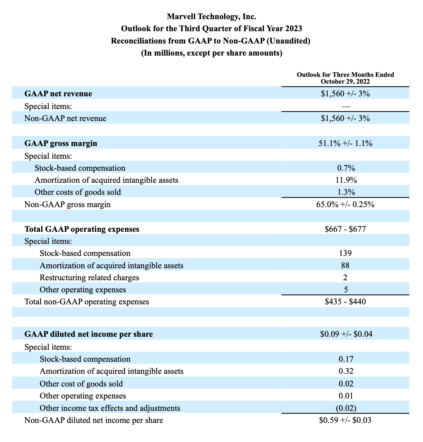 Second Quarter of Fiscal Year 2023 Financial Results