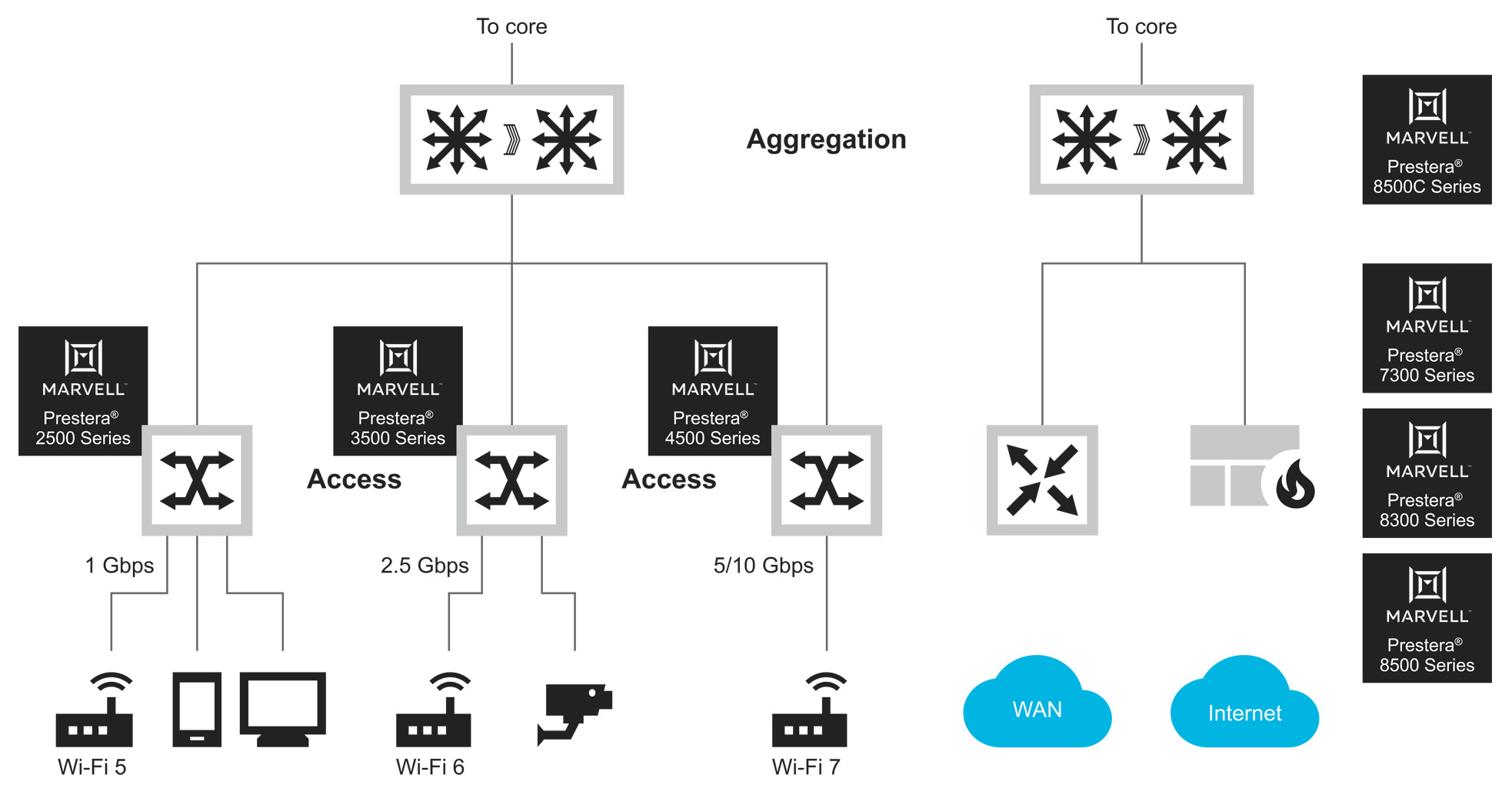 Marvell Switch enterprise campus block diagram